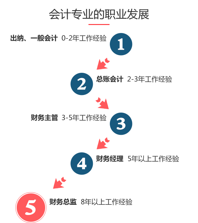 會(huì)計(jì)專業(yè)的職業(yè)發(fā)展